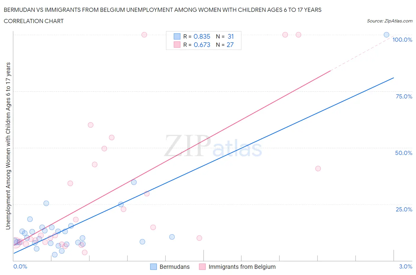 Bermudan vs Immigrants from Belgium Unemployment Among Women with Children Ages 6 to 17 years