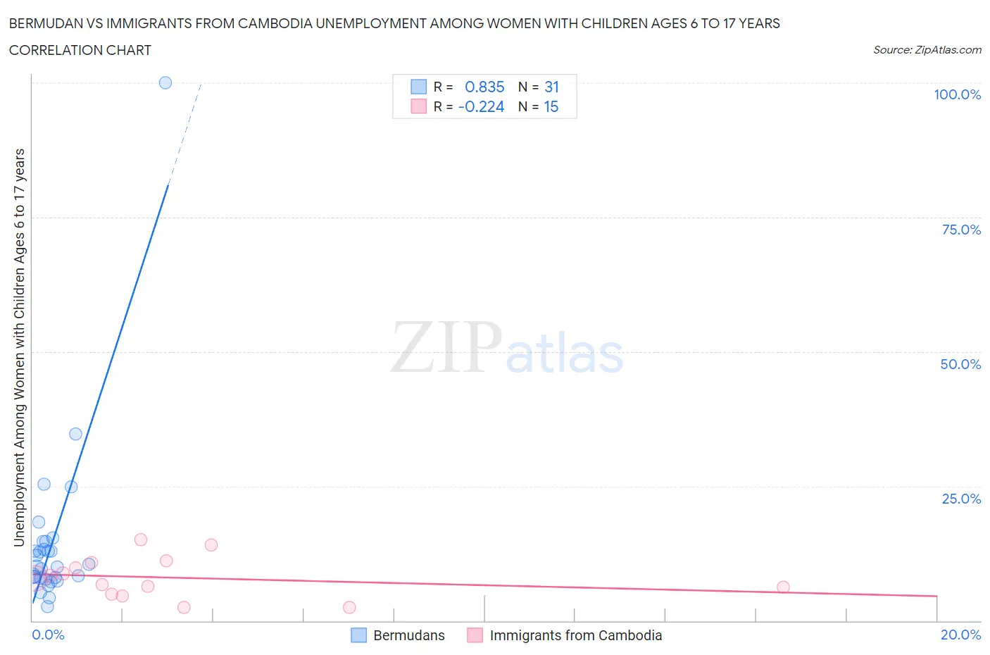 Bermudan vs Immigrants from Cambodia Unemployment Among Women with Children Ages 6 to 17 years
