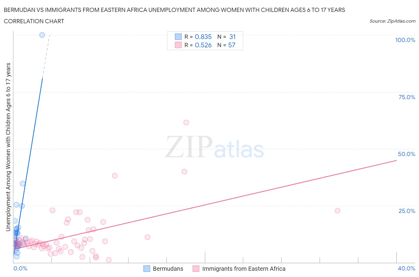 Bermudan vs Immigrants from Eastern Africa Unemployment Among Women with Children Ages 6 to 17 years