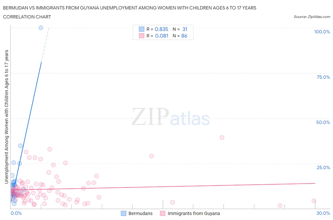 Bermudan vs Immigrants from Guyana Unemployment Among Women with Children Ages 6 to 17 years