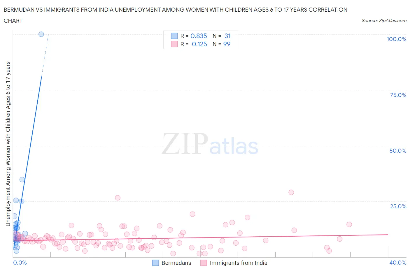 Bermudan vs Immigrants from India Unemployment Among Women with Children Ages 6 to 17 years