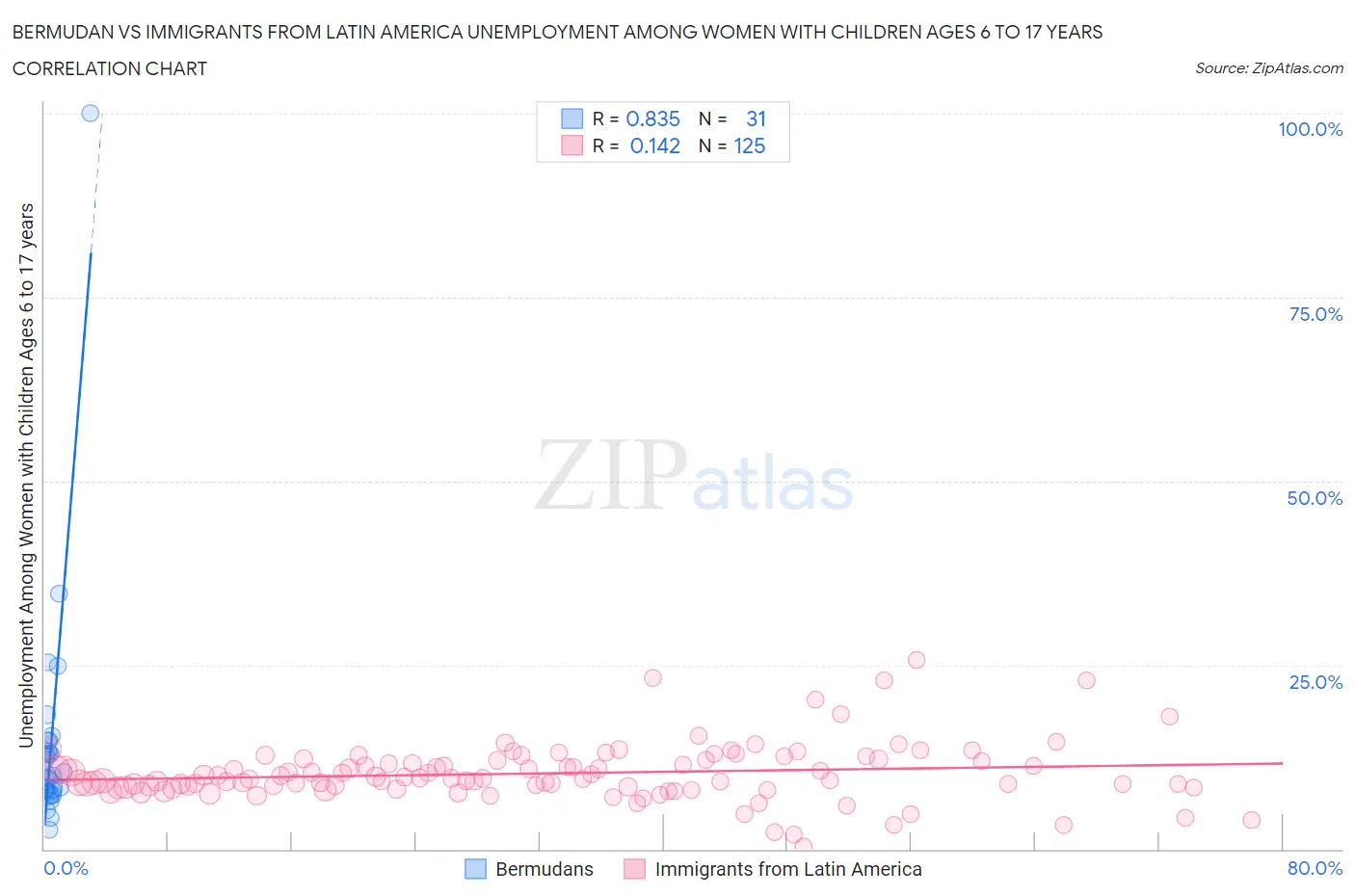 Bermudan vs Immigrants from Latin America Unemployment Among Women with Children Ages 6 to 17 years