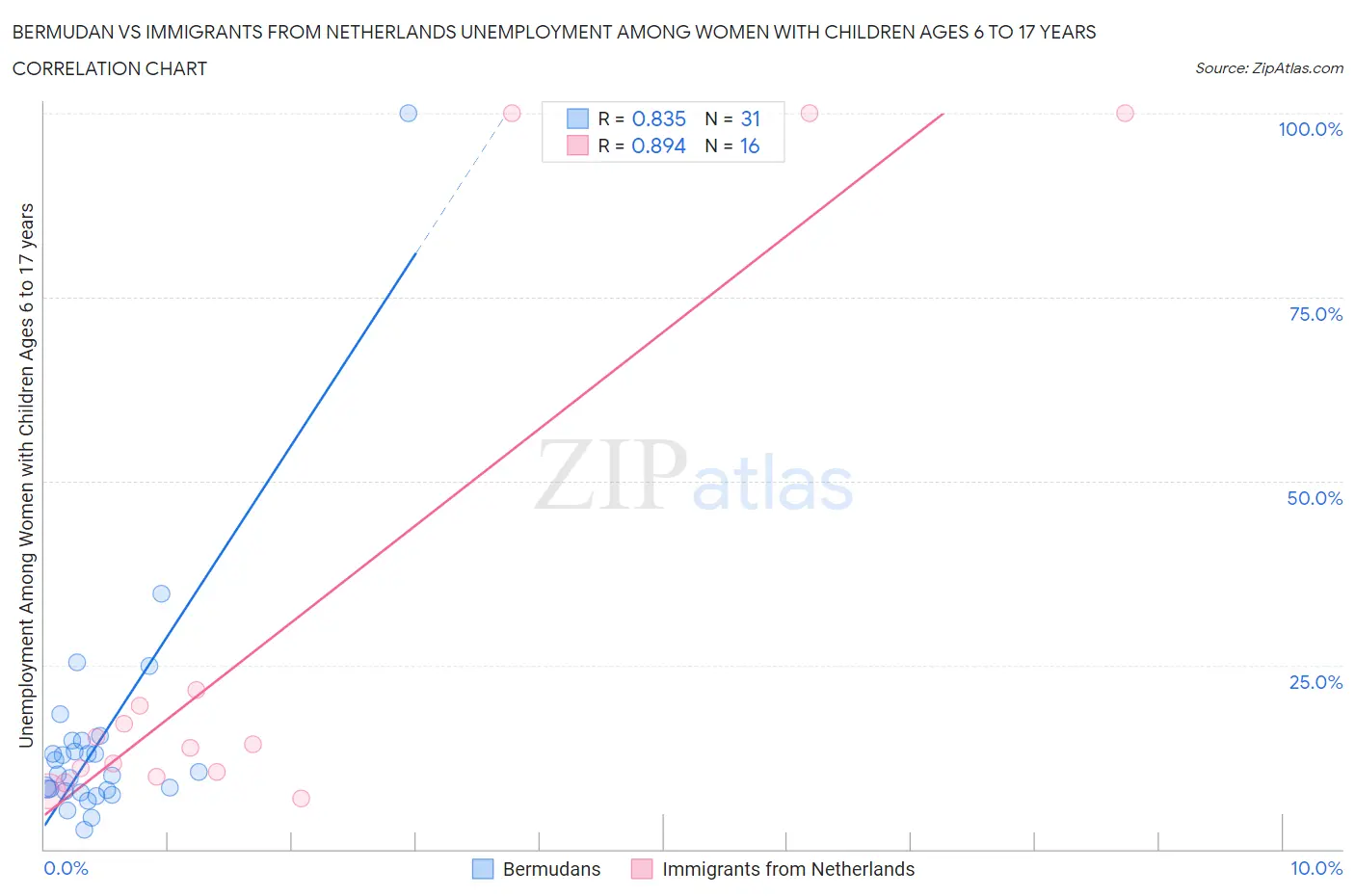 Bermudan vs Immigrants from Netherlands Unemployment Among Women with Children Ages 6 to 17 years