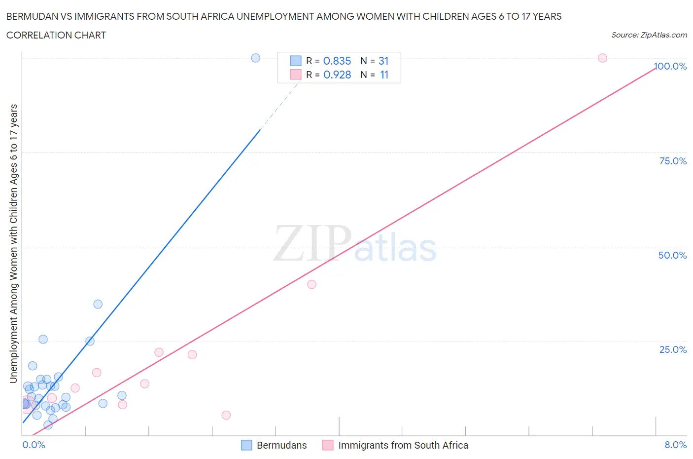 Bermudan vs Immigrants from South Africa Unemployment Among Women with Children Ages 6 to 17 years