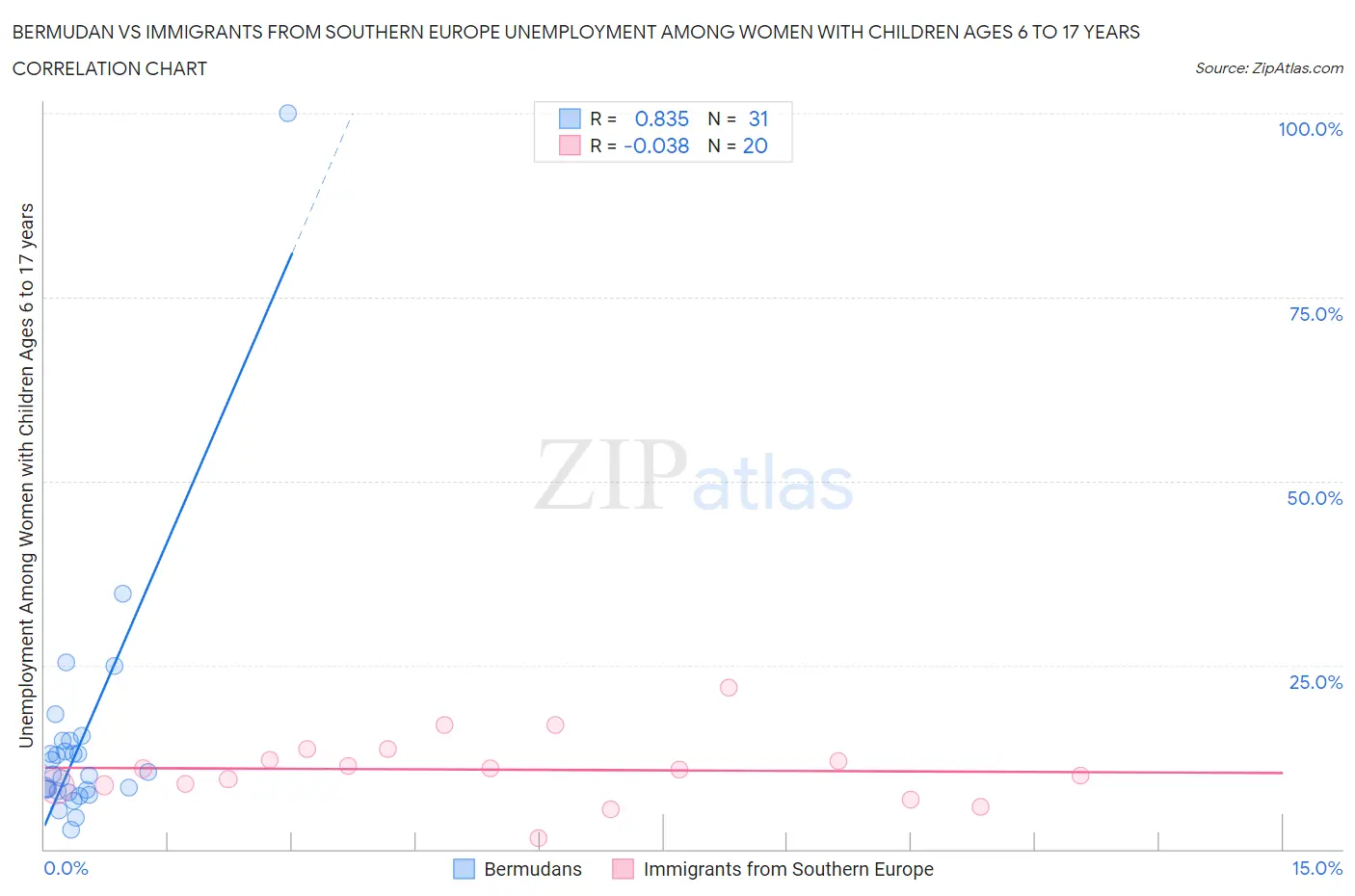 Bermudan vs Immigrants from Southern Europe Unemployment Among Women with Children Ages 6 to 17 years