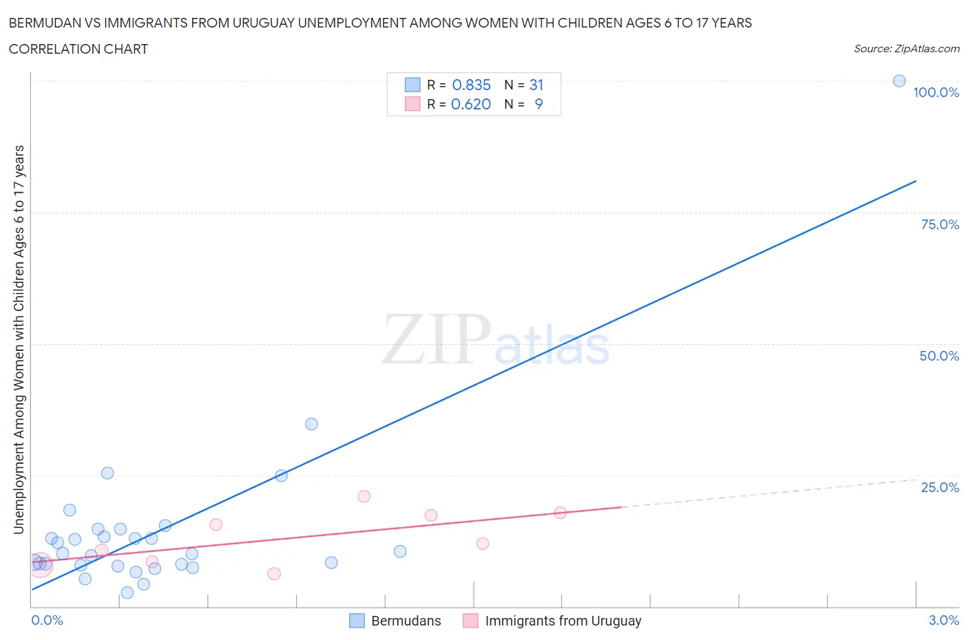Bermudan vs Immigrants from Uruguay Unemployment Among Women with Children Ages 6 to 17 years