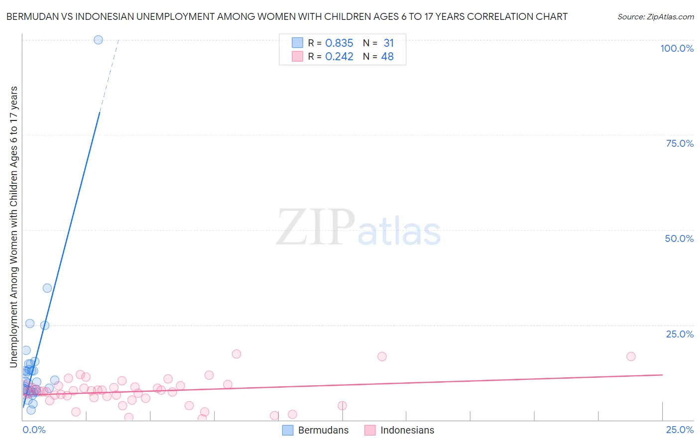 Bermudan vs Indonesian Unemployment Among Women with Children Ages 6 to 17 years