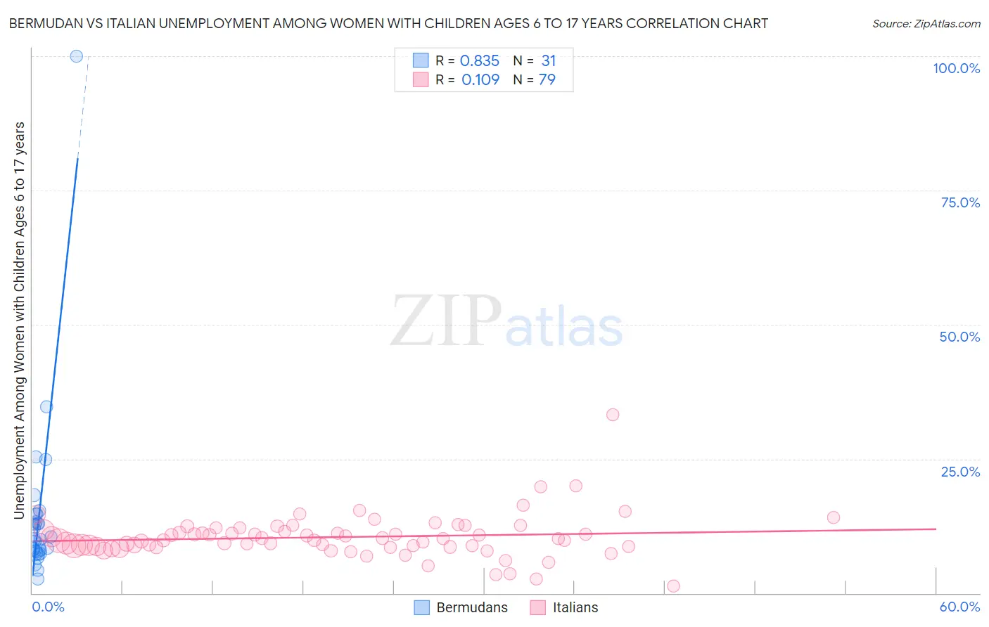 Bermudan vs Italian Unemployment Among Women with Children Ages 6 to 17 years