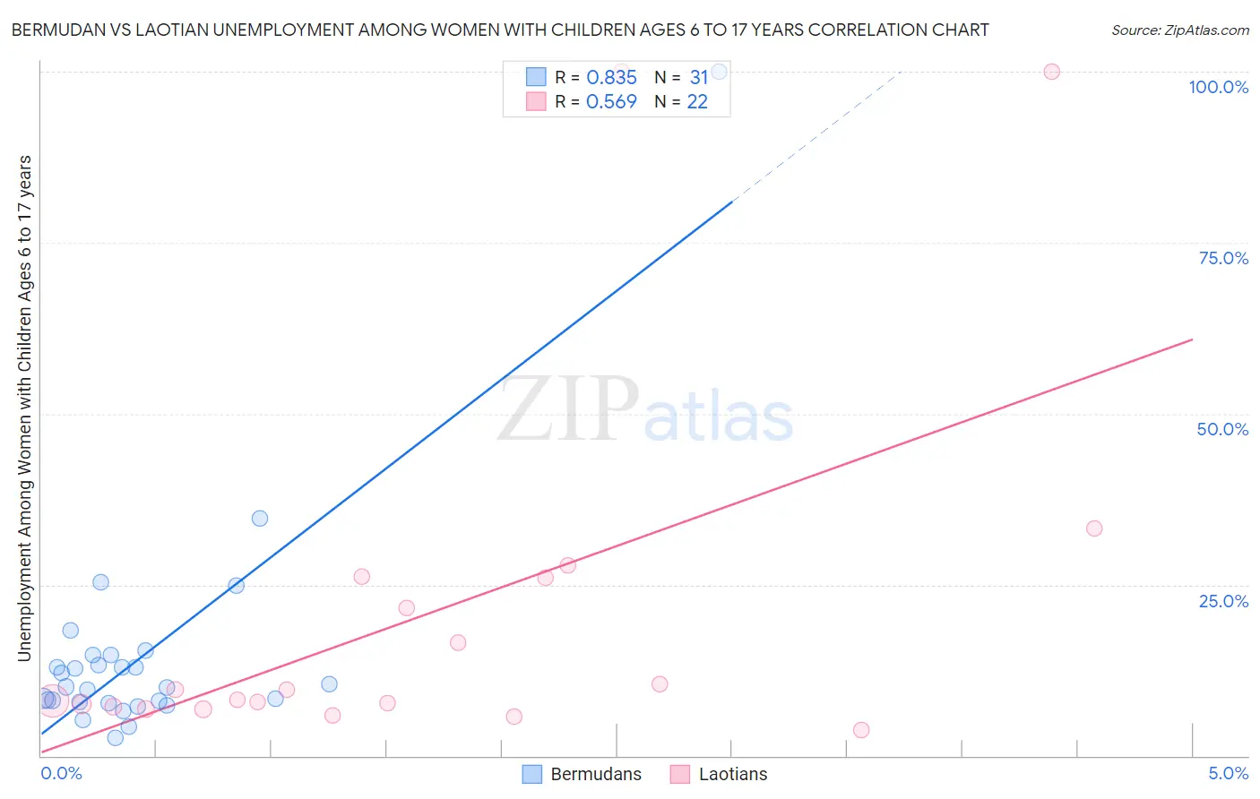 Bermudan vs Laotian Unemployment Among Women with Children Ages 6 to 17 years