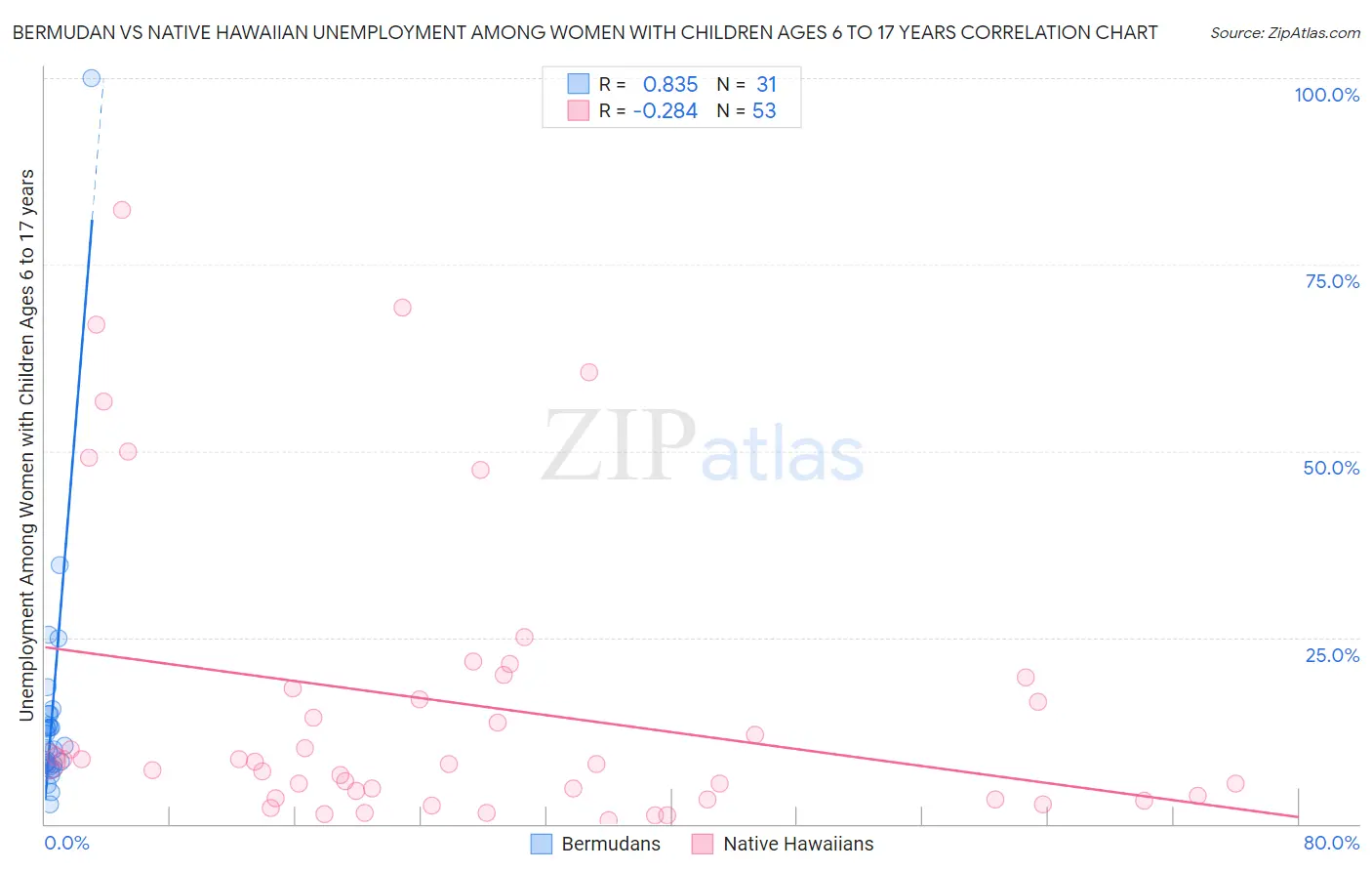 Bermudan vs Native Hawaiian Unemployment Among Women with Children Ages 6 to 17 years