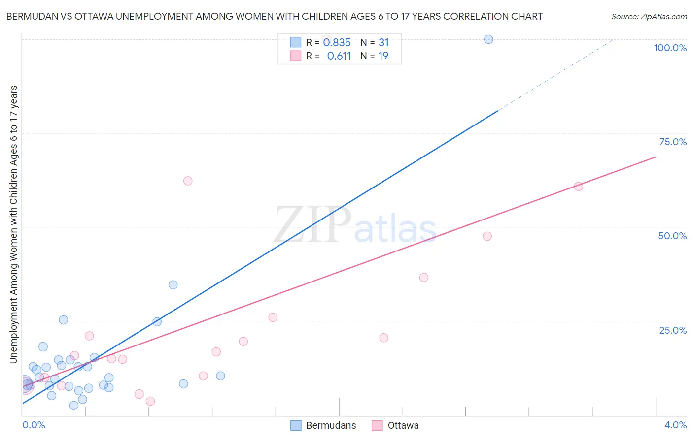 Bermudan vs Ottawa Unemployment Among Women with Children Ages 6 to 17 years