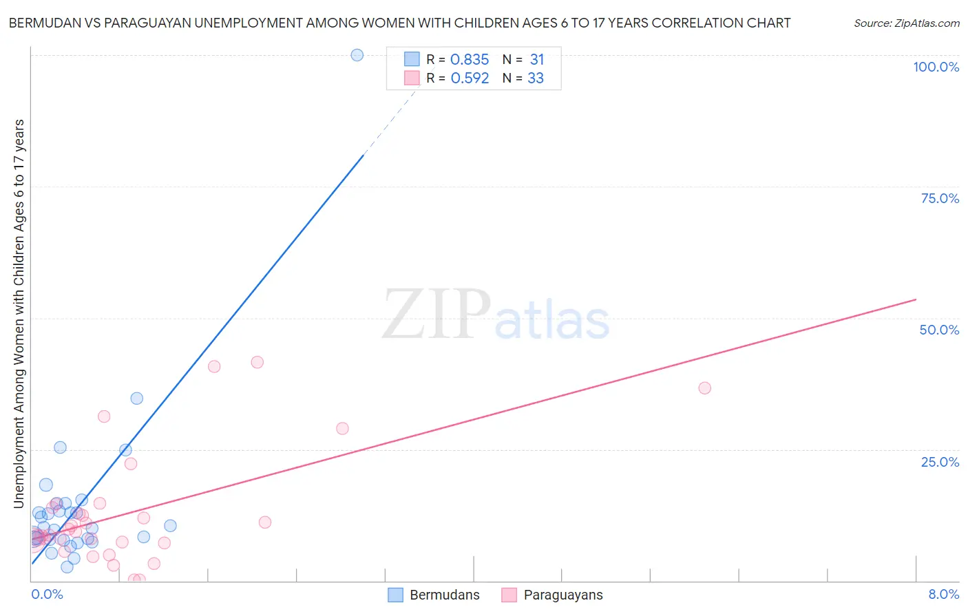 Bermudan vs Paraguayan Unemployment Among Women with Children Ages 6 to 17 years