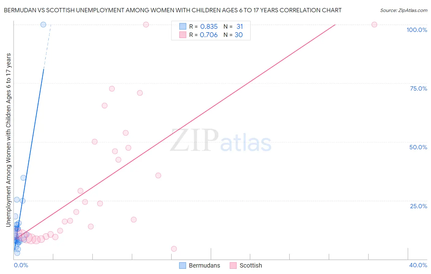 Bermudan vs Scottish Unemployment Among Women with Children Ages 6 to 17 years