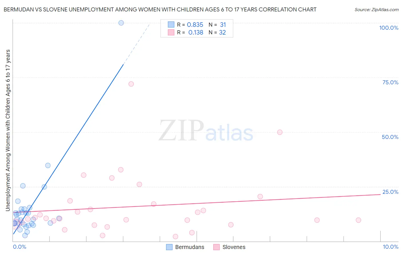 Bermudan vs Slovene Unemployment Among Women with Children Ages 6 to 17 years