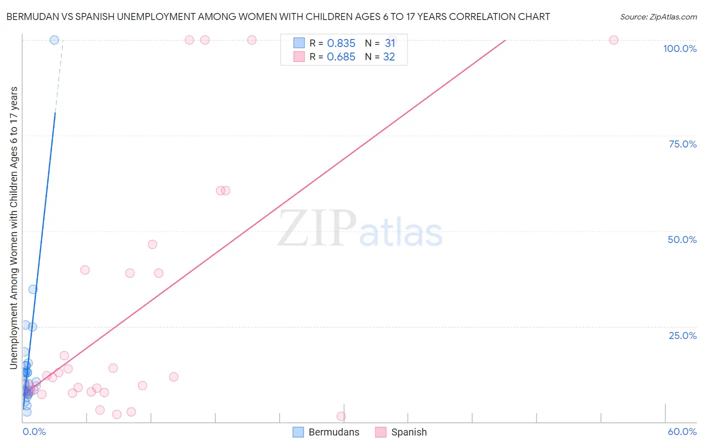 Bermudan vs Spanish Unemployment Among Women with Children Ages 6 to 17 years