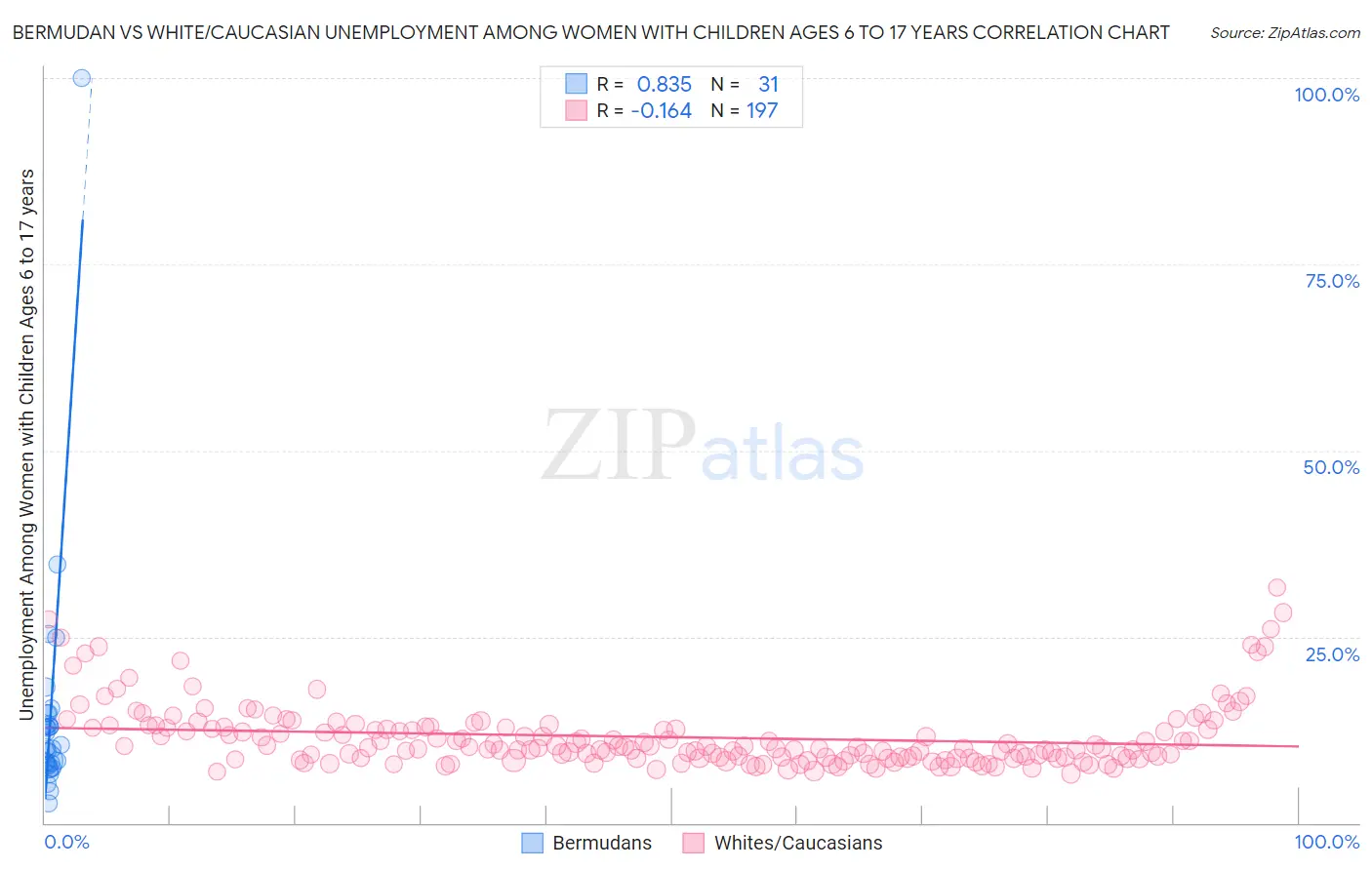 Bermudan vs White/Caucasian Unemployment Among Women with Children Ages 6 to 17 years