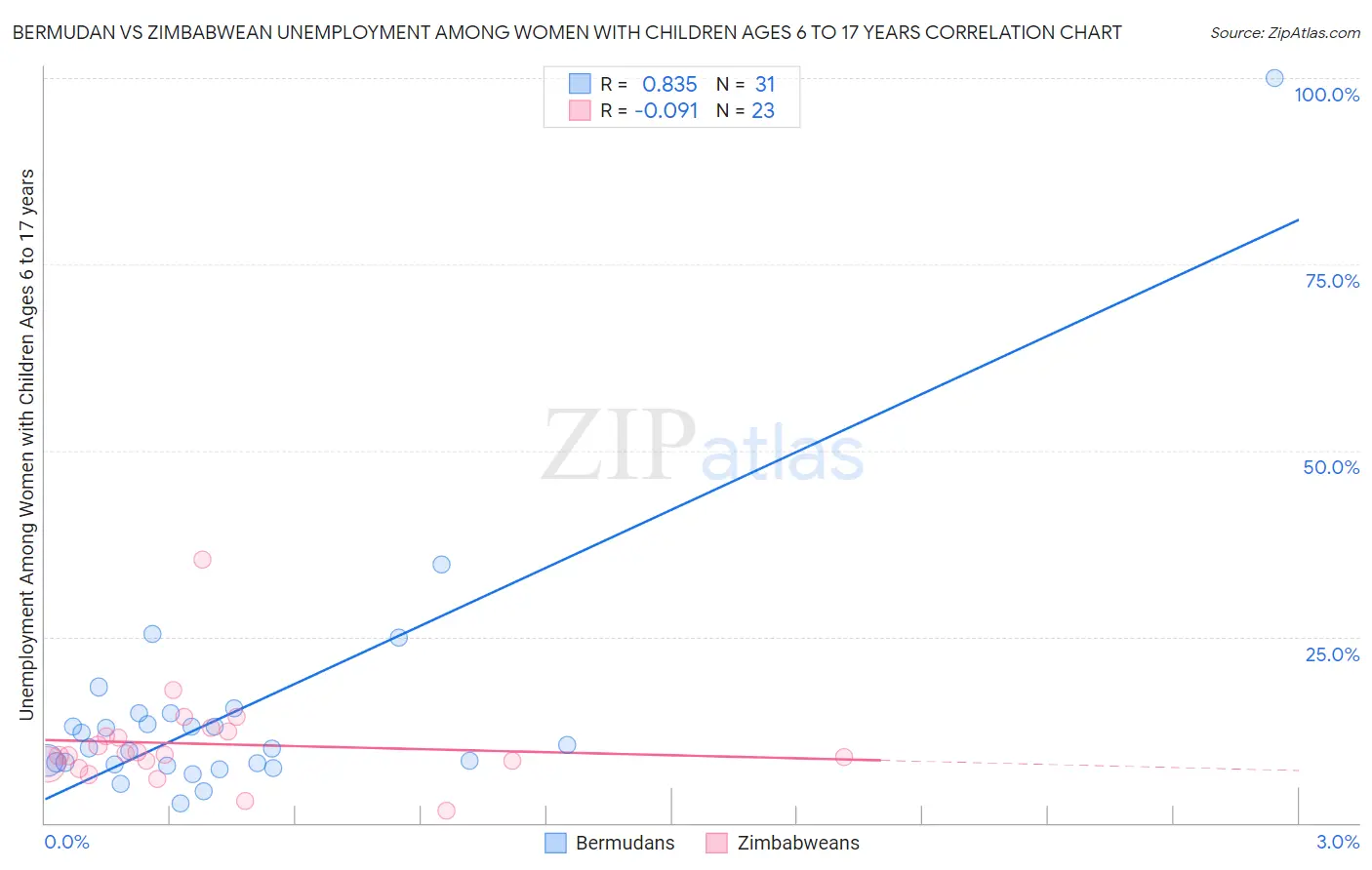 Bermudan vs Zimbabwean Unemployment Among Women with Children Ages 6 to 17 years