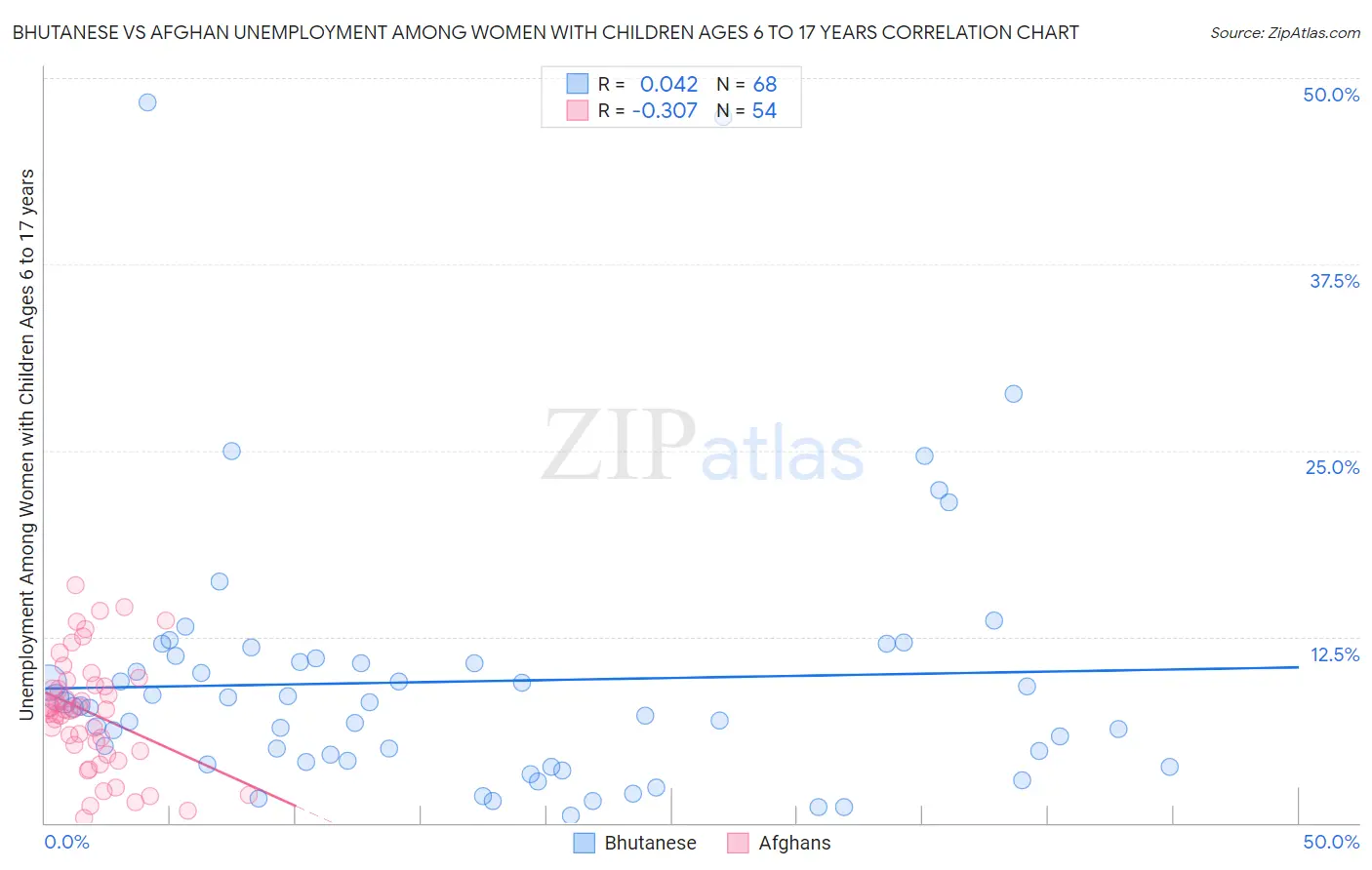 Bhutanese vs Afghan Unemployment Among Women with Children Ages 6 to 17 years