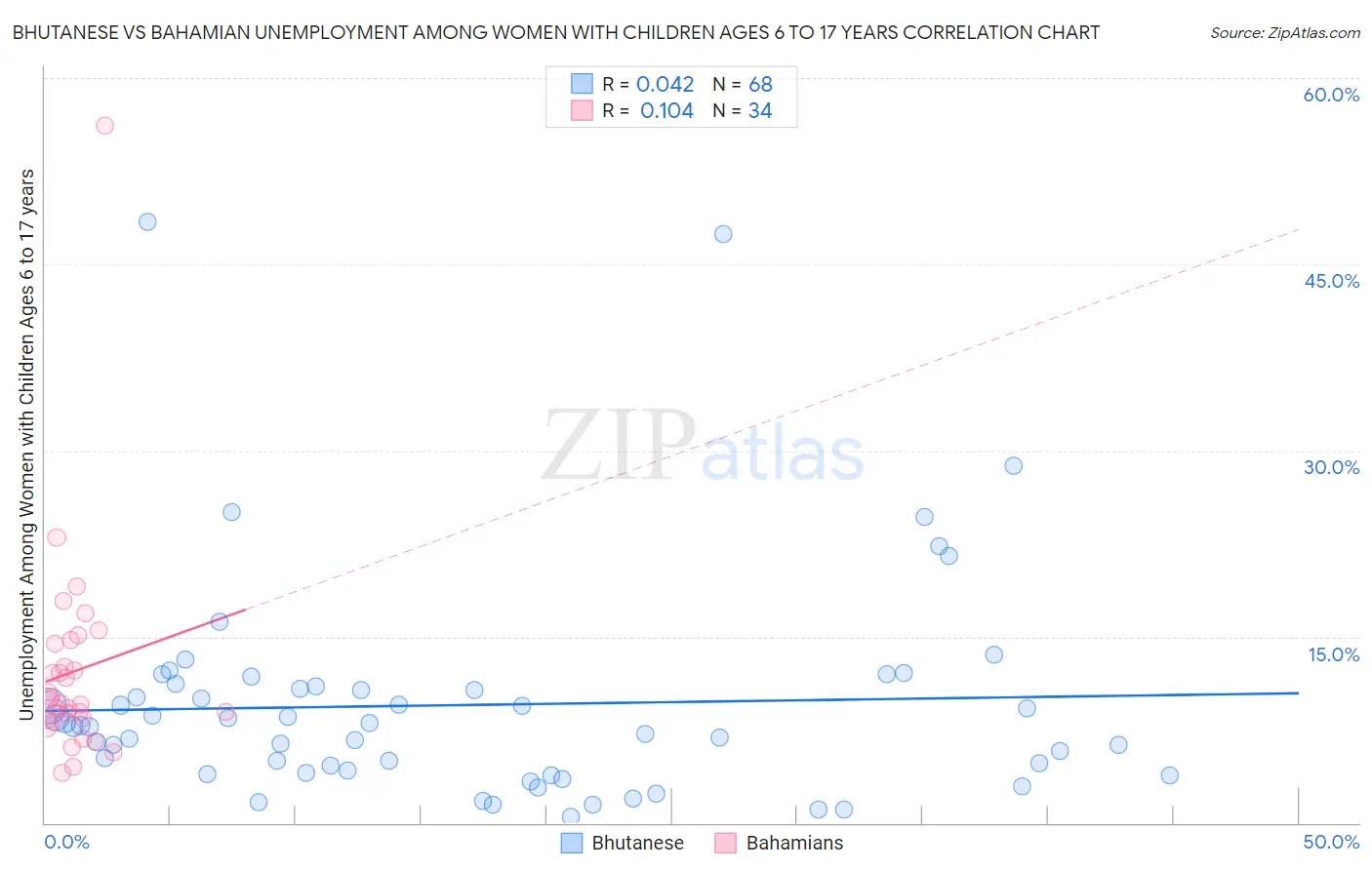 Bhutanese vs Bahamian Unemployment Among Women with Children Ages 6 to 17 years