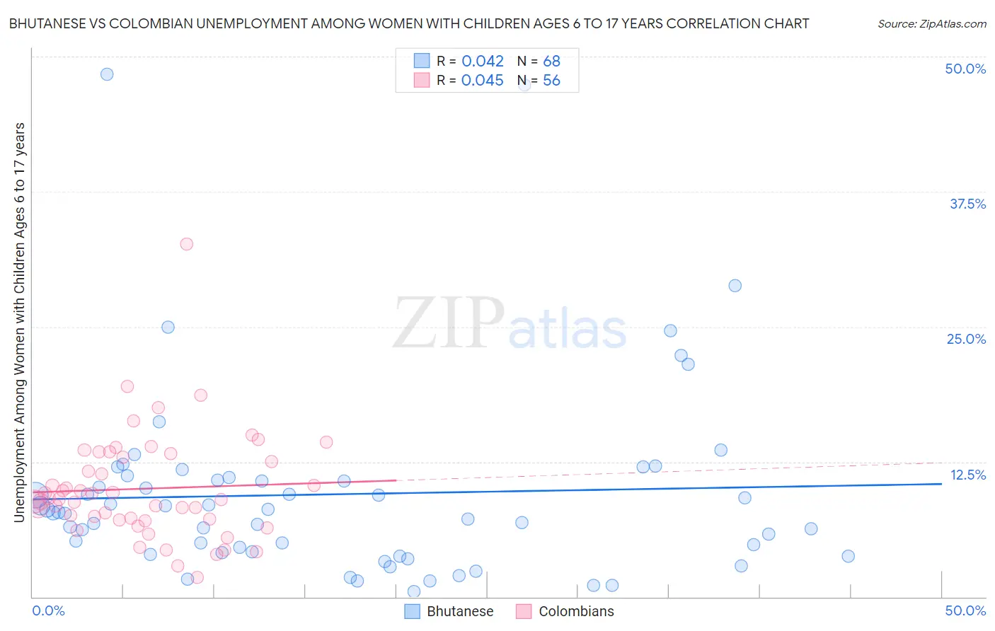 Bhutanese vs Colombian Unemployment Among Women with Children Ages 6 to 17 years