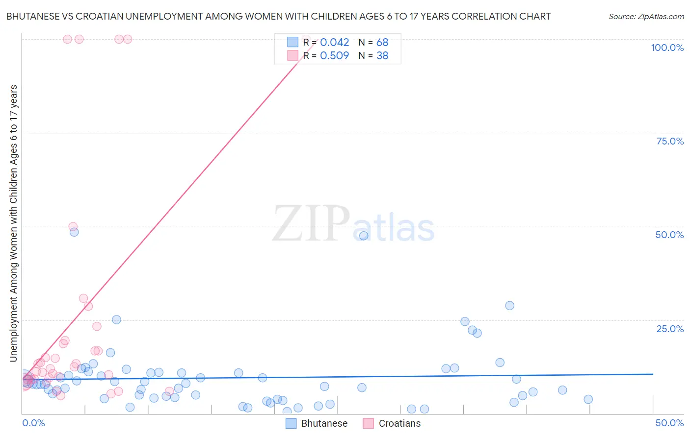 Bhutanese vs Croatian Unemployment Among Women with Children Ages 6 to 17 years