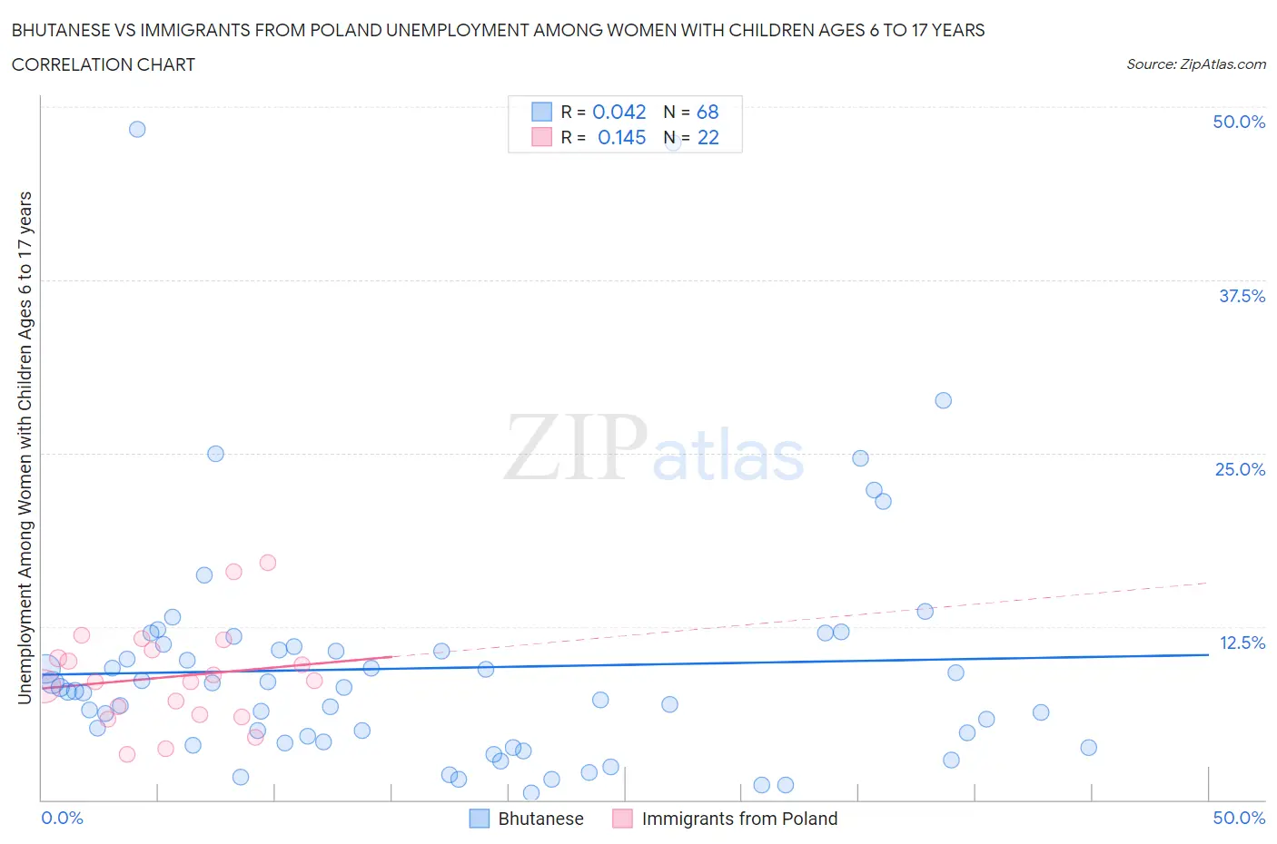 Bhutanese vs Immigrants from Poland Unemployment Among Women with Children Ages 6 to 17 years