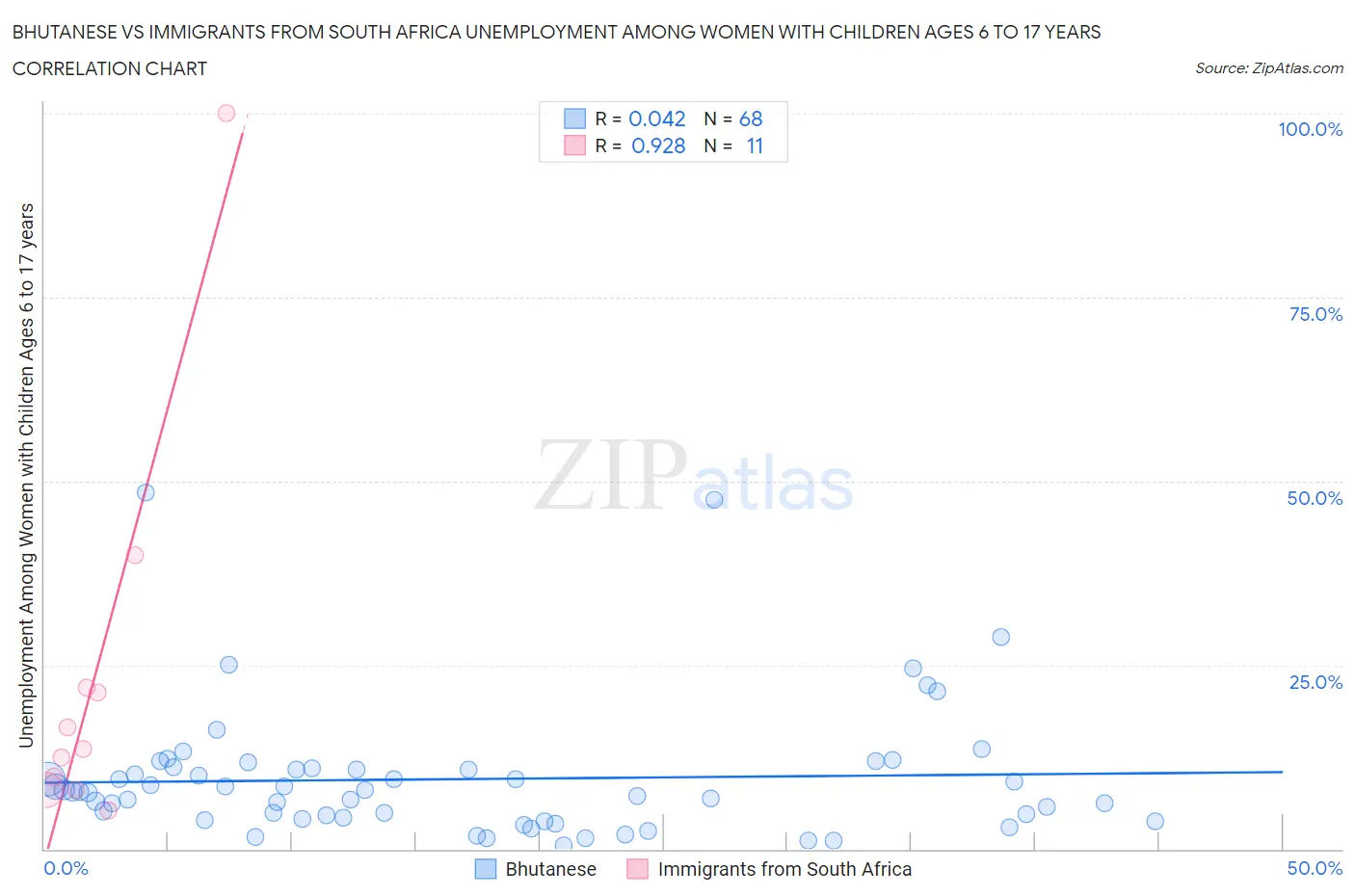 Bhutanese vs Immigrants from South Africa Unemployment Among Women with Children Ages 6 to 17 years