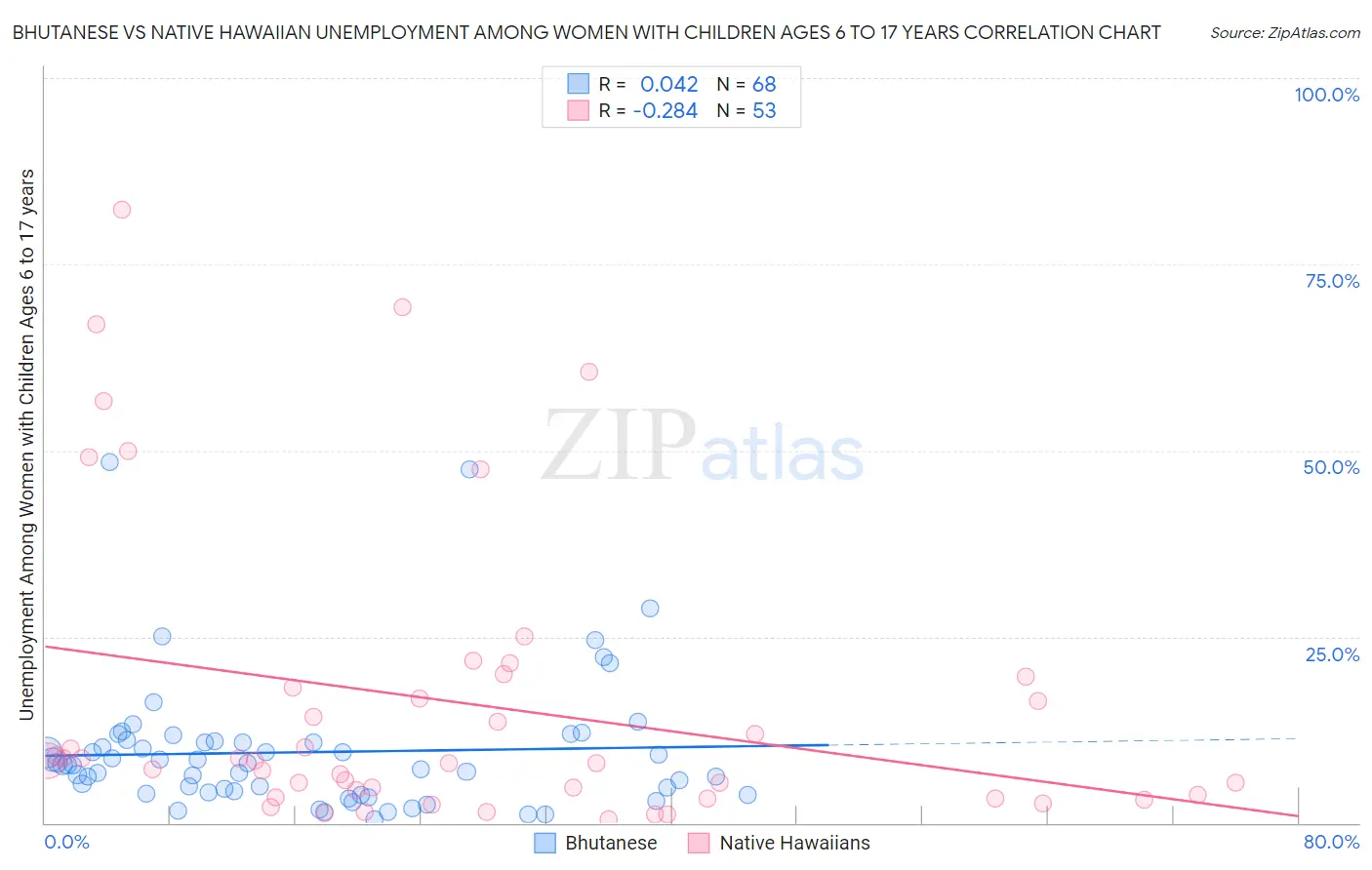 Bhutanese vs Native Hawaiian Unemployment Among Women with Children Ages 6 to 17 years