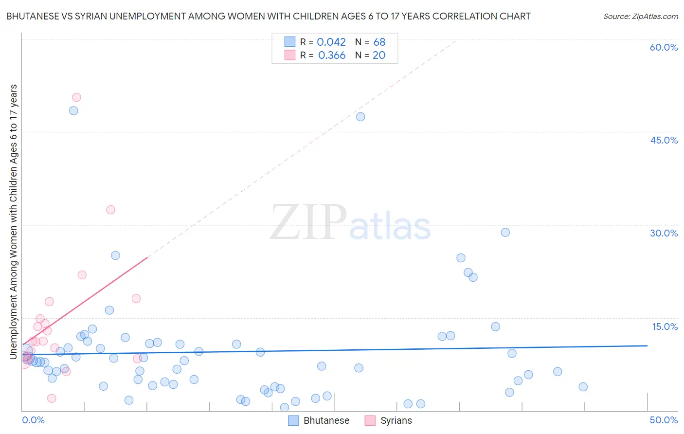 Bhutanese vs Syrian Unemployment Among Women with Children Ages 6 to 17 years