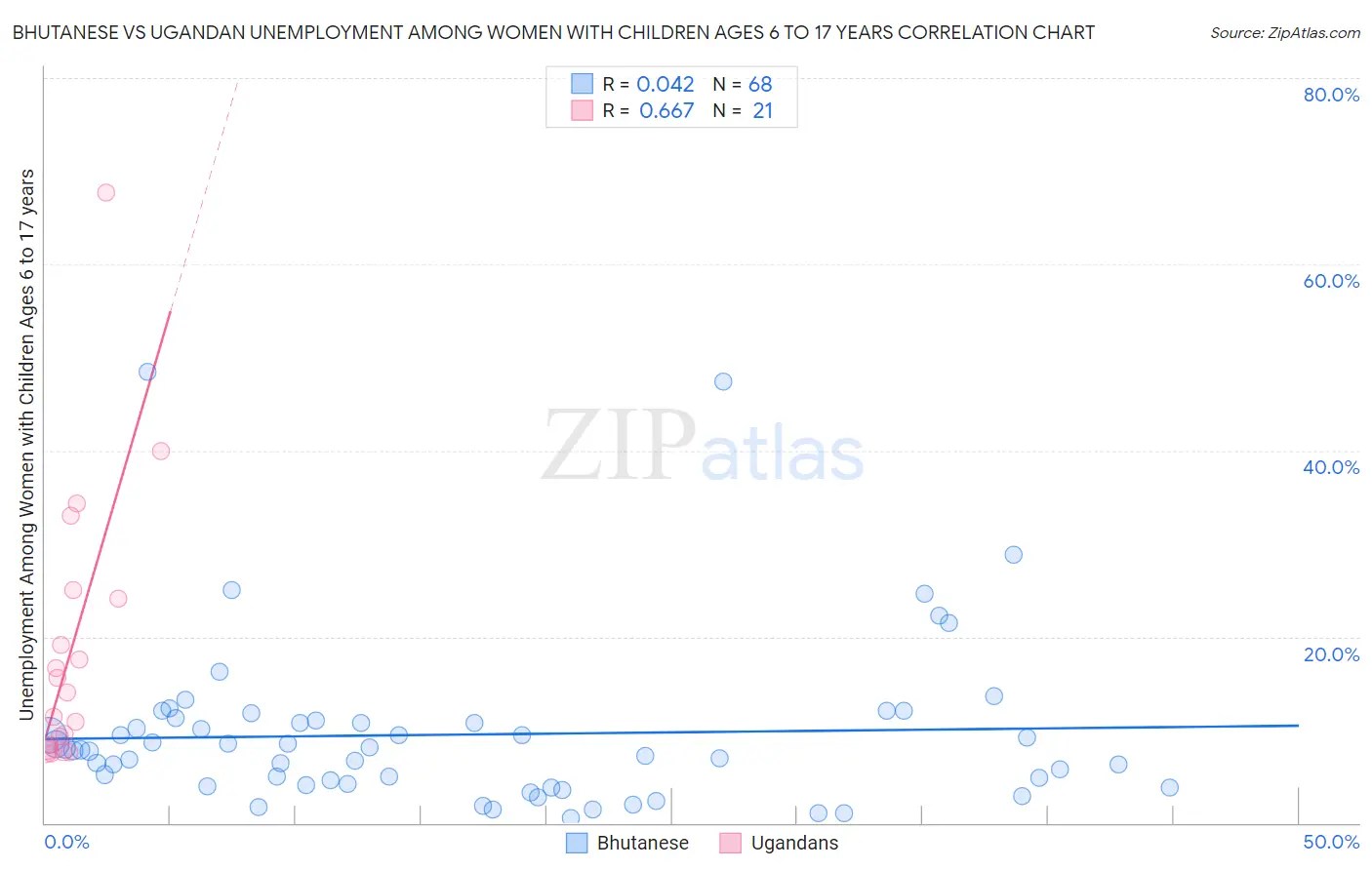 Bhutanese vs Ugandan Unemployment Among Women with Children Ages 6 to 17 years