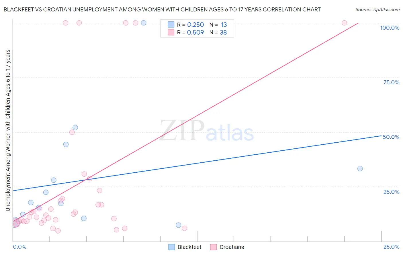 Blackfeet vs Croatian Unemployment Among Women with Children Ages 6 to 17 years