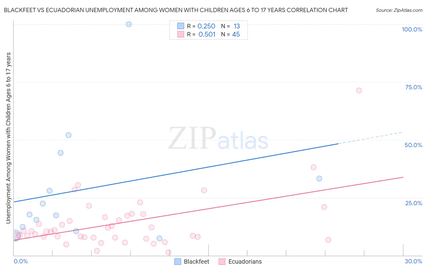 Blackfeet vs Ecuadorian Unemployment Among Women with Children Ages 6 to 17 years