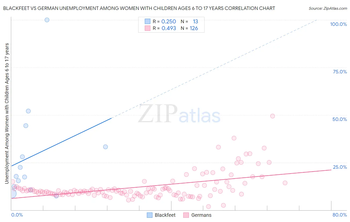 Blackfeet vs German Unemployment Among Women with Children Ages 6 to 17 years