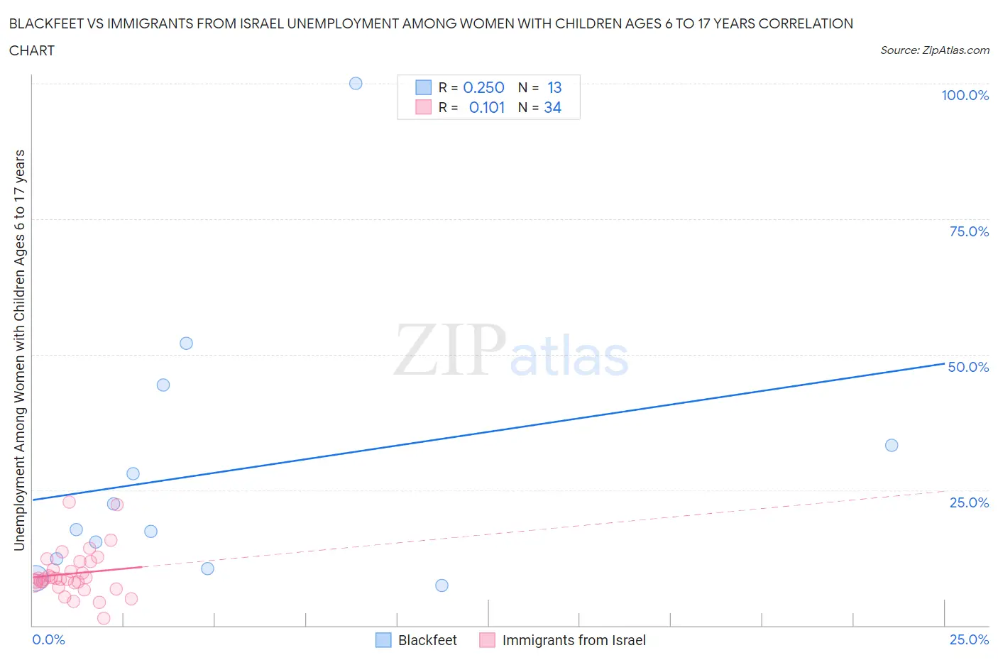 Blackfeet vs Immigrants from Israel Unemployment Among Women with Children Ages 6 to 17 years