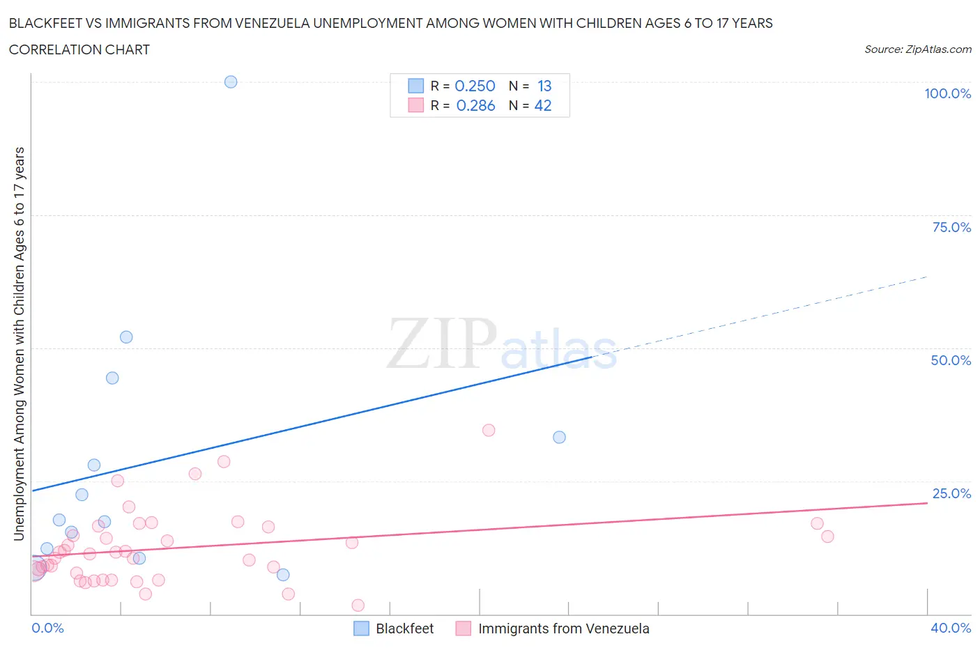 Blackfeet vs Immigrants from Venezuela Unemployment Among Women with Children Ages 6 to 17 years