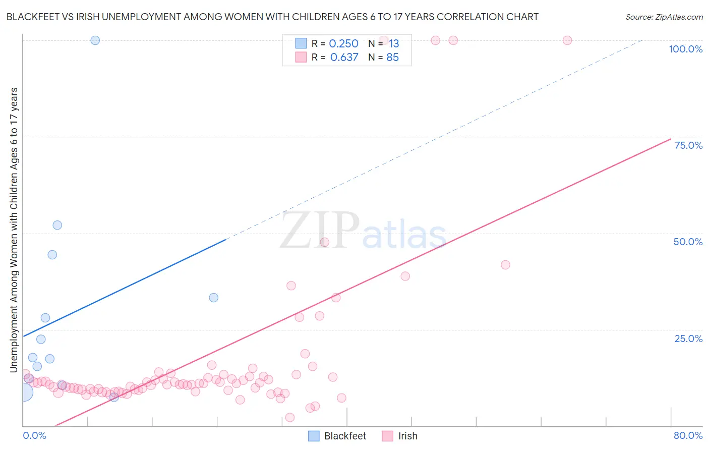 Blackfeet vs Irish Unemployment Among Women with Children Ages 6 to 17 years