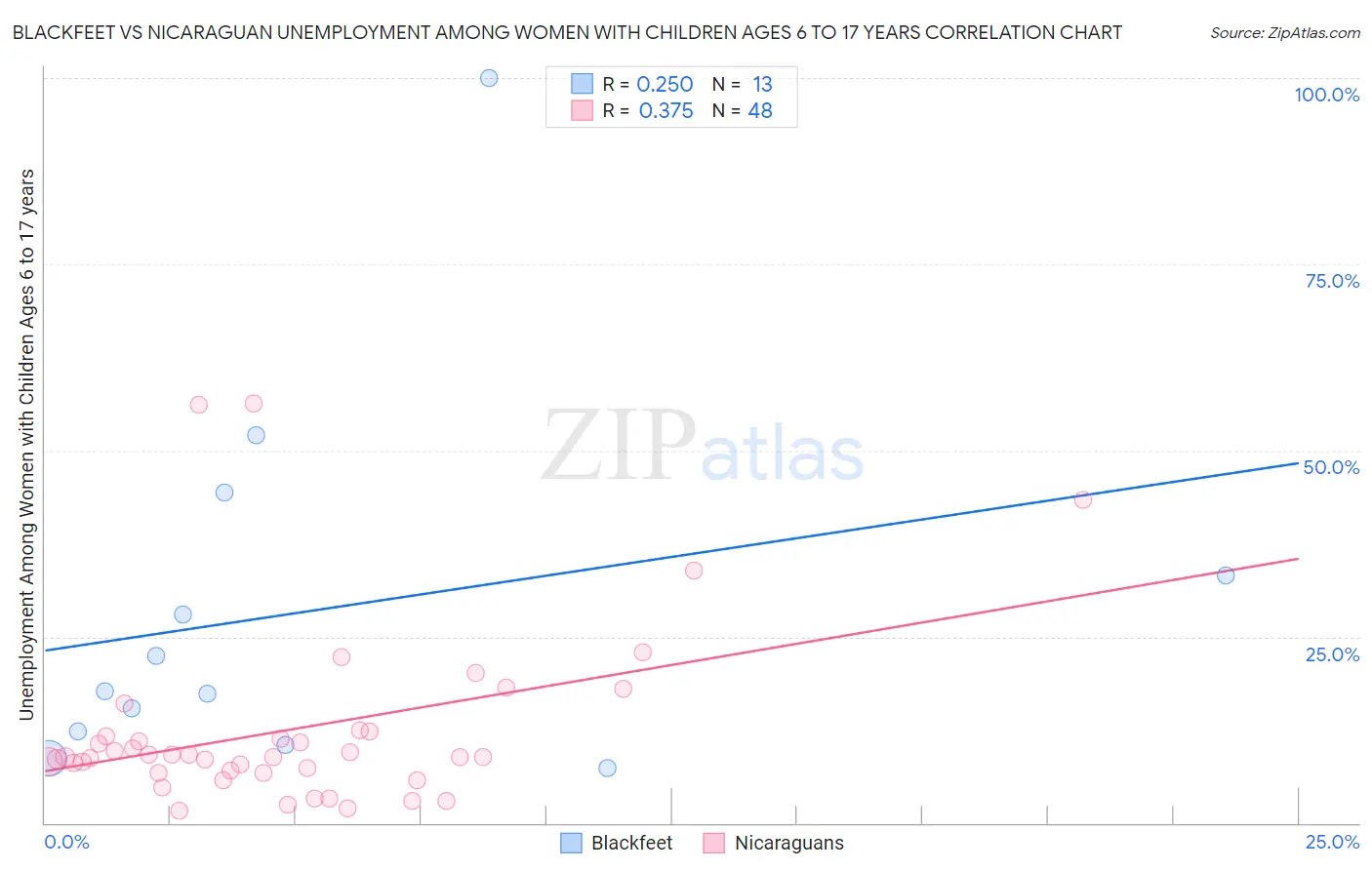 Blackfeet vs Nicaraguan Unemployment Among Women with Children Ages 6 to 17 years