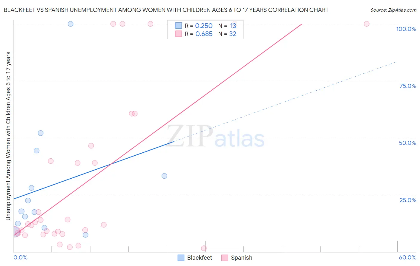 Blackfeet vs Spanish Unemployment Among Women with Children Ages 6 to 17 years