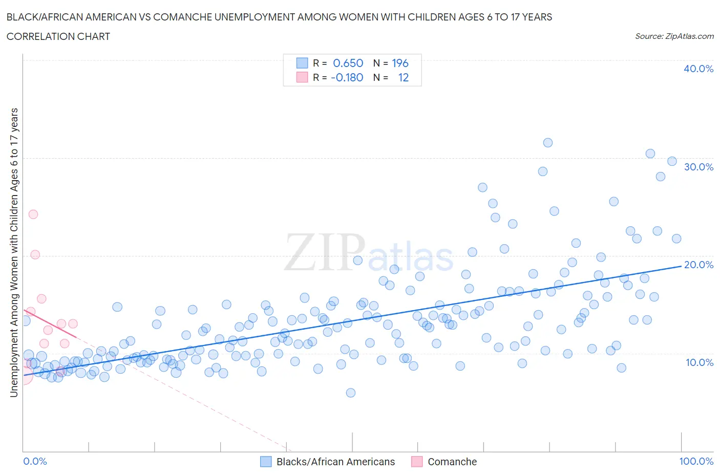 Black/African American vs Comanche Unemployment Among Women with Children Ages 6 to 17 years