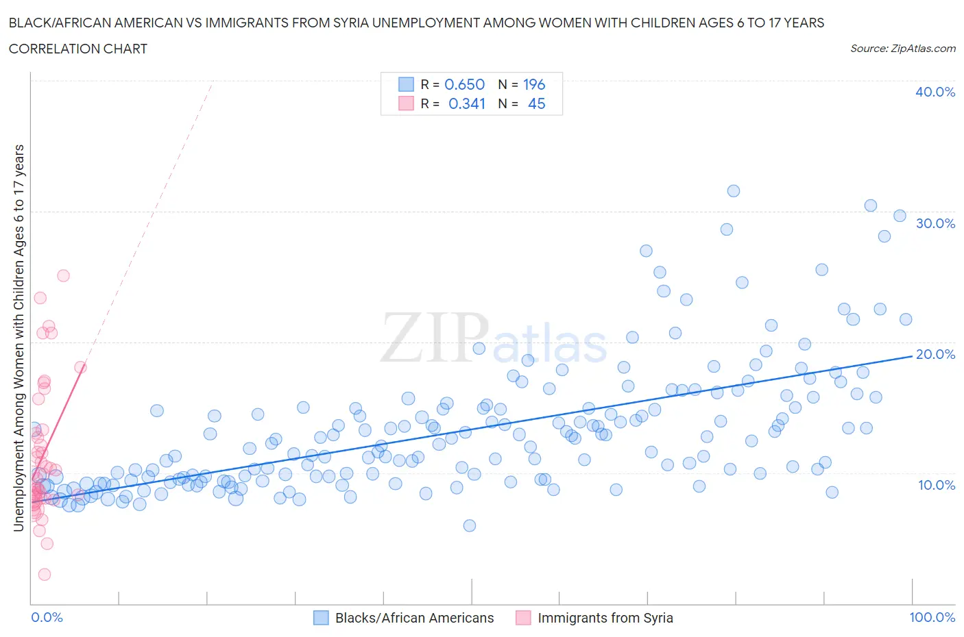 Black/African American vs Immigrants from Syria Unemployment Among Women with Children Ages 6 to 17 years