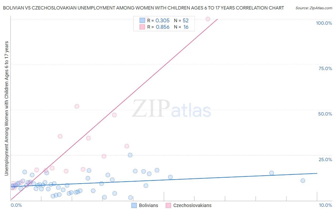 Bolivian vs Czechoslovakian Unemployment Among Women with Children Ages 6 to 17 years