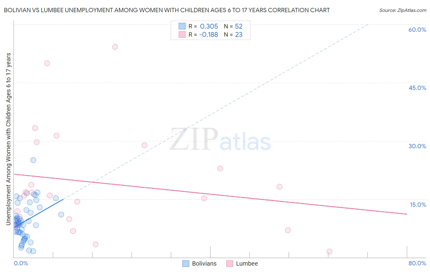 Bolivian vs Lumbee Unemployment Among Women with Children Ages 6 to 17 years