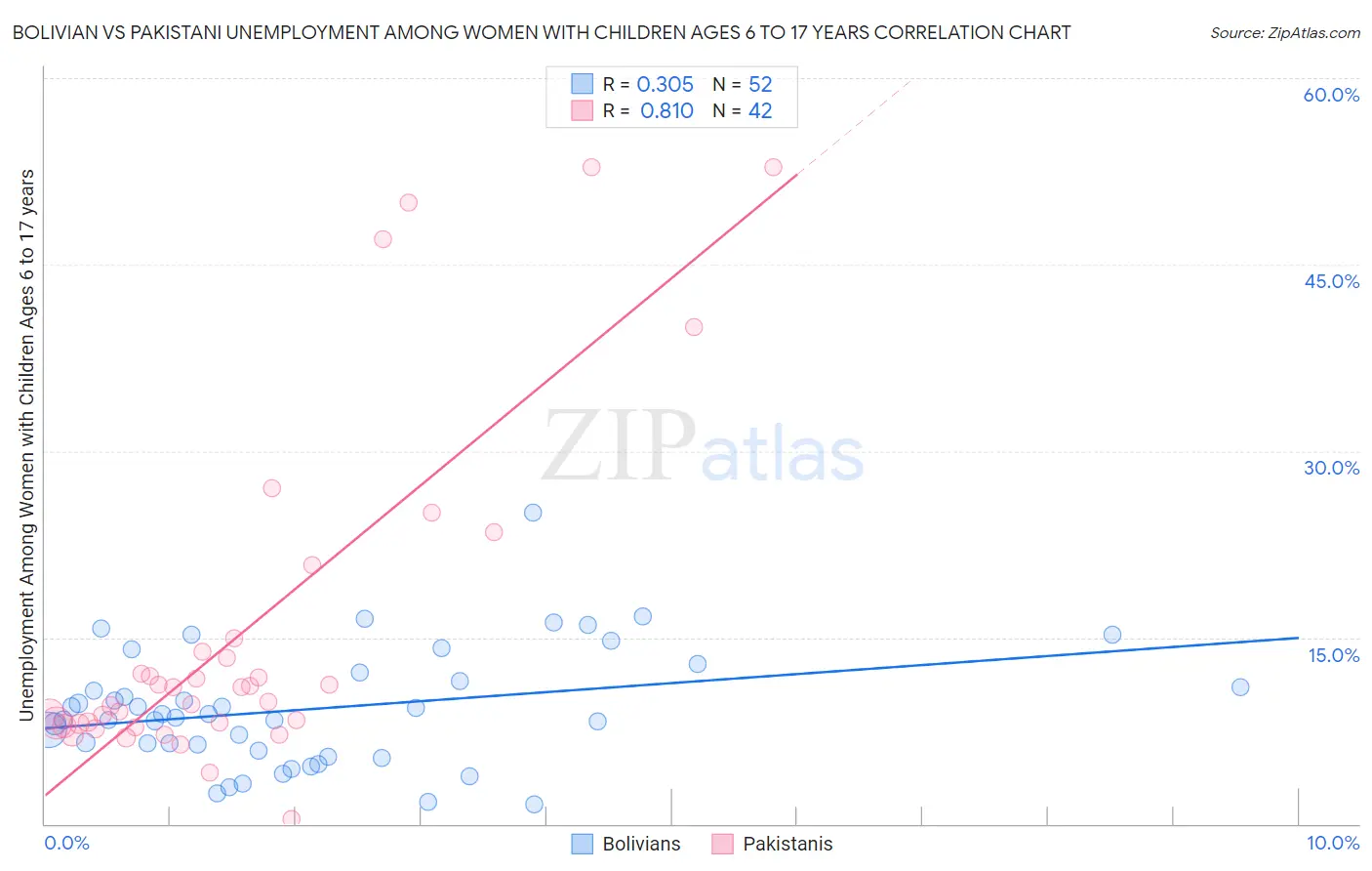 Bolivian vs Pakistani Unemployment Among Women with Children Ages 6 to 17 years