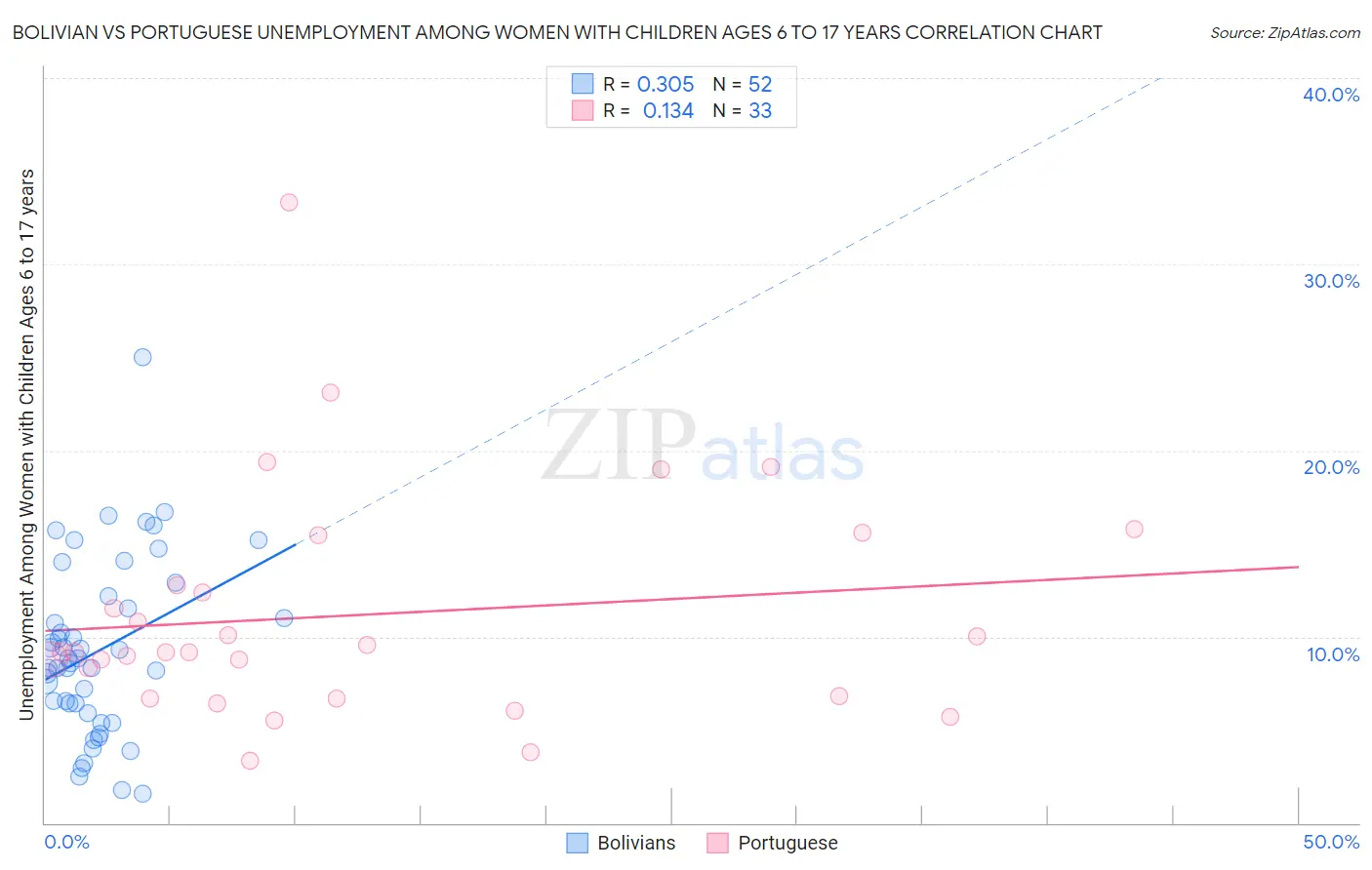 Bolivian vs Portuguese Unemployment Among Women with Children Ages 6 to 17 years