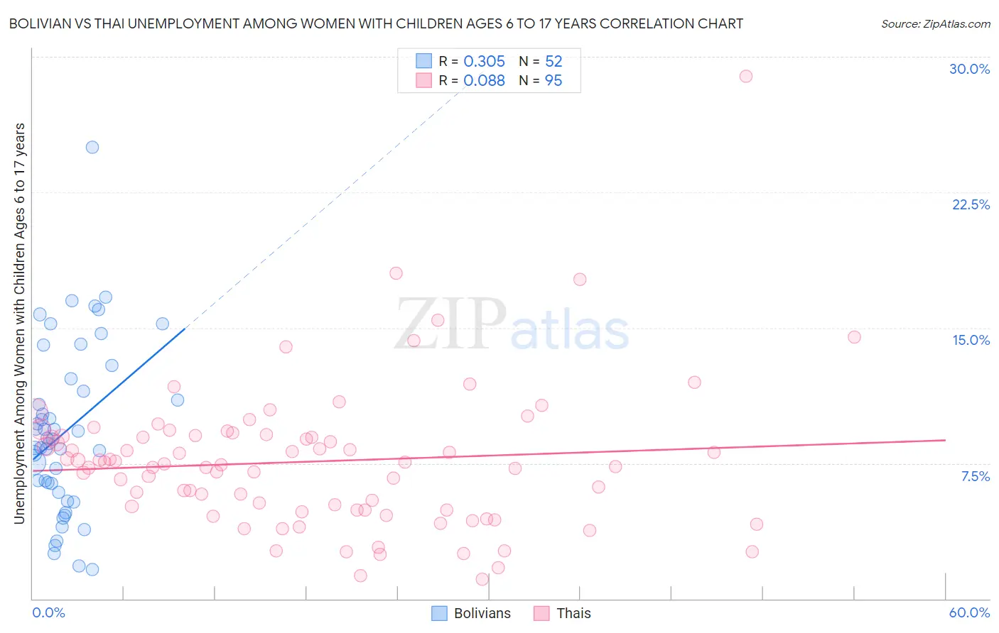 Bolivian vs Thai Unemployment Among Women with Children Ages 6 to 17 years