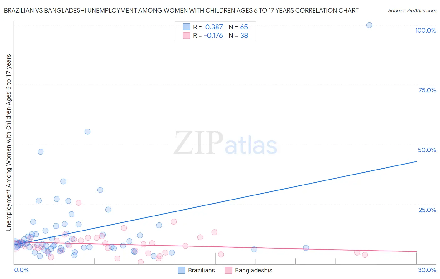 Brazilian vs Bangladeshi Unemployment Among Women with Children Ages 6 to 17 years