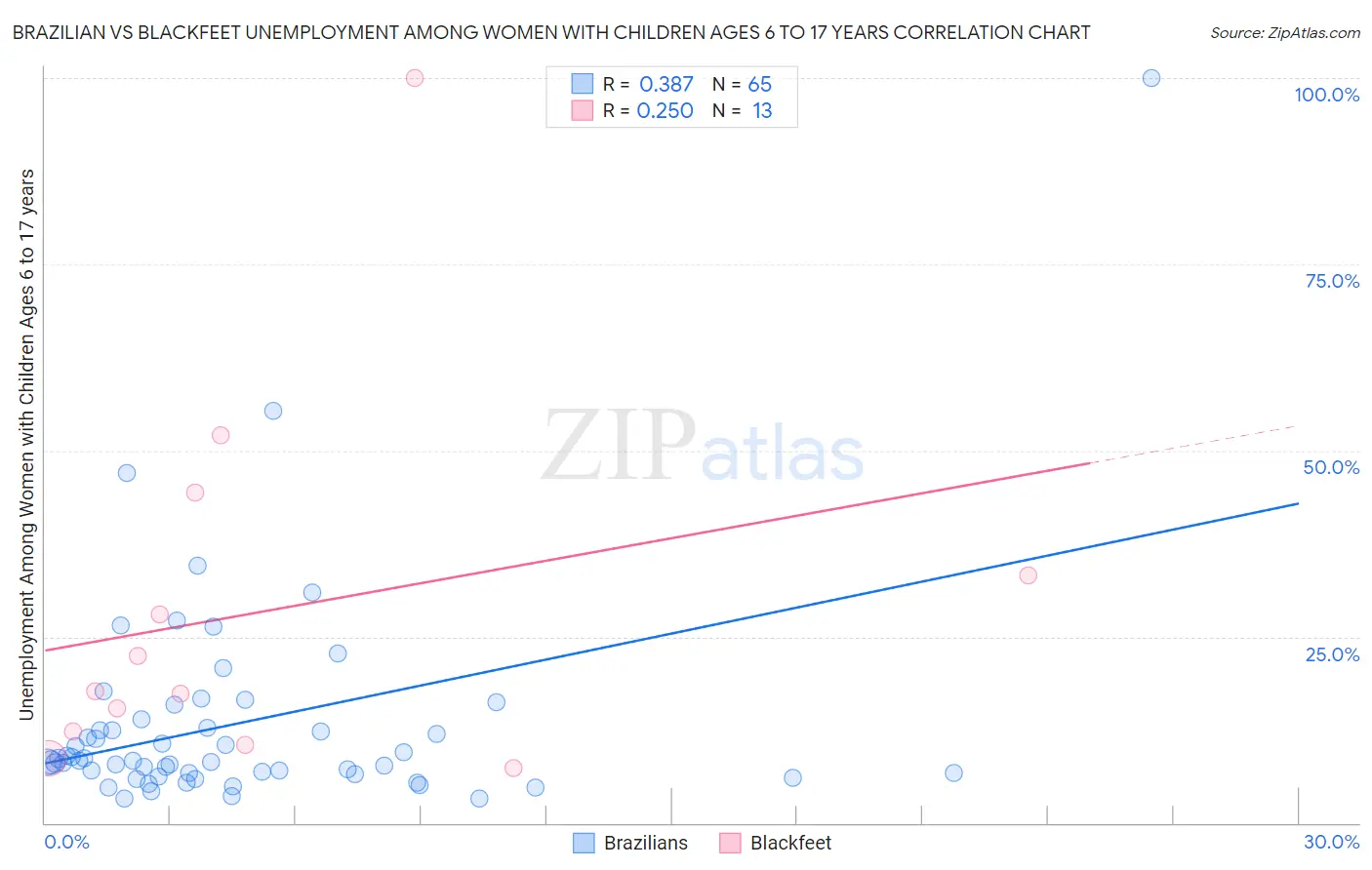 Brazilian vs Blackfeet Unemployment Among Women with Children Ages 6 to 17 years