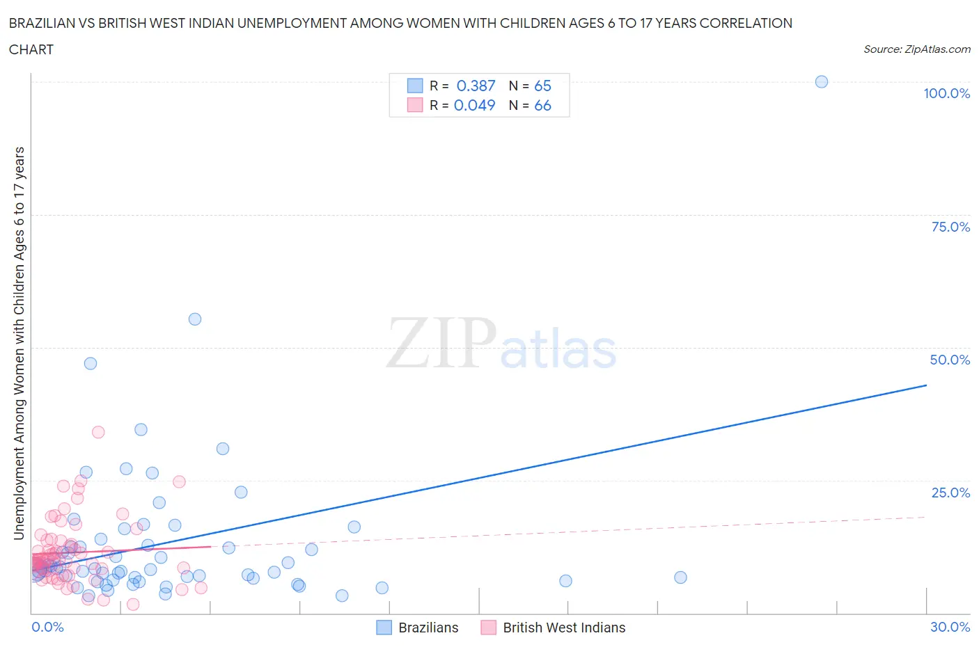 Brazilian vs British West Indian Unemployment Among Women with Children Ages 6 to 17 years