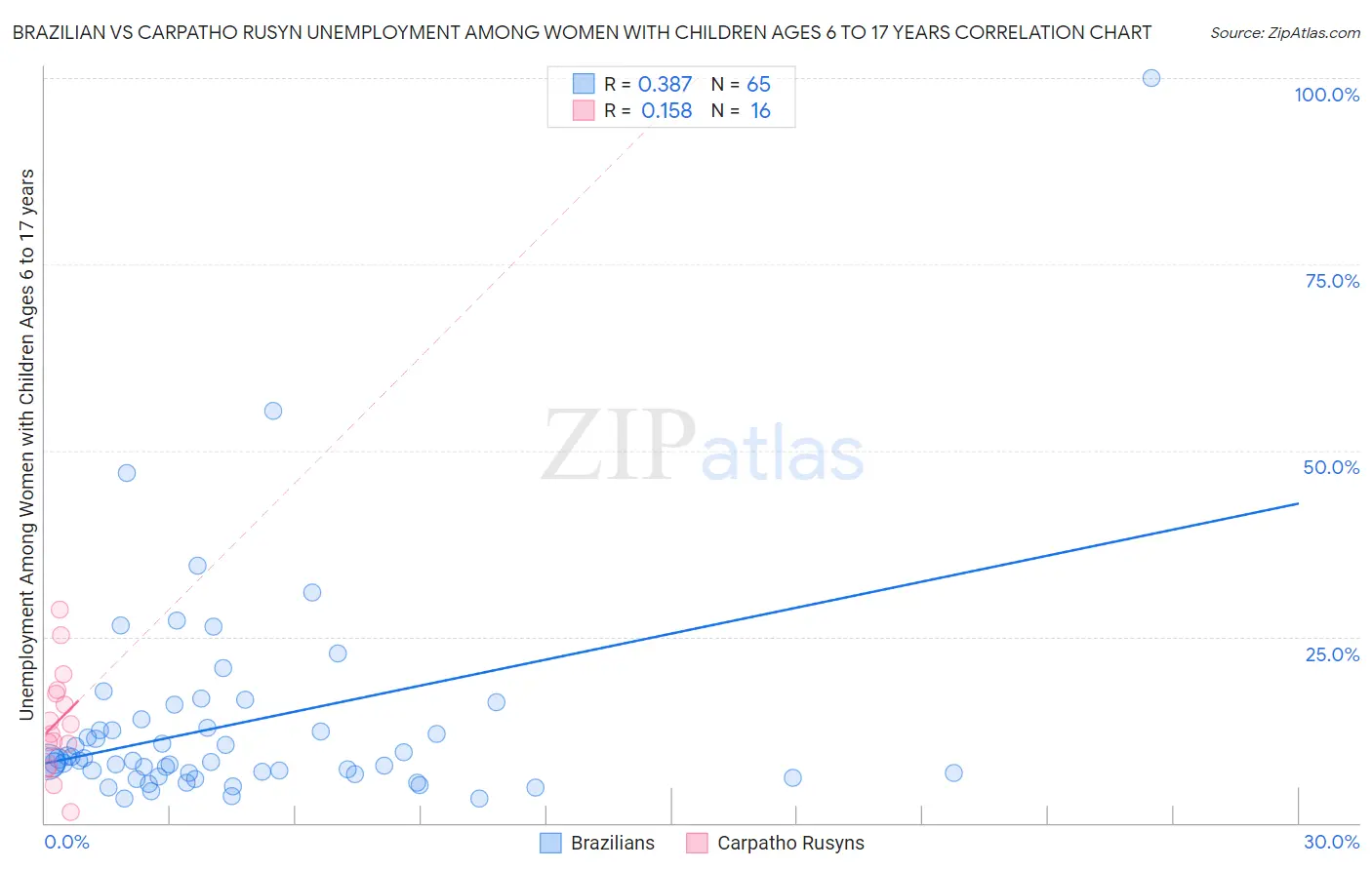 Brazilian vs Carpatho Rusyn Unemployment Among Women with Children Ages 6 to 17 years