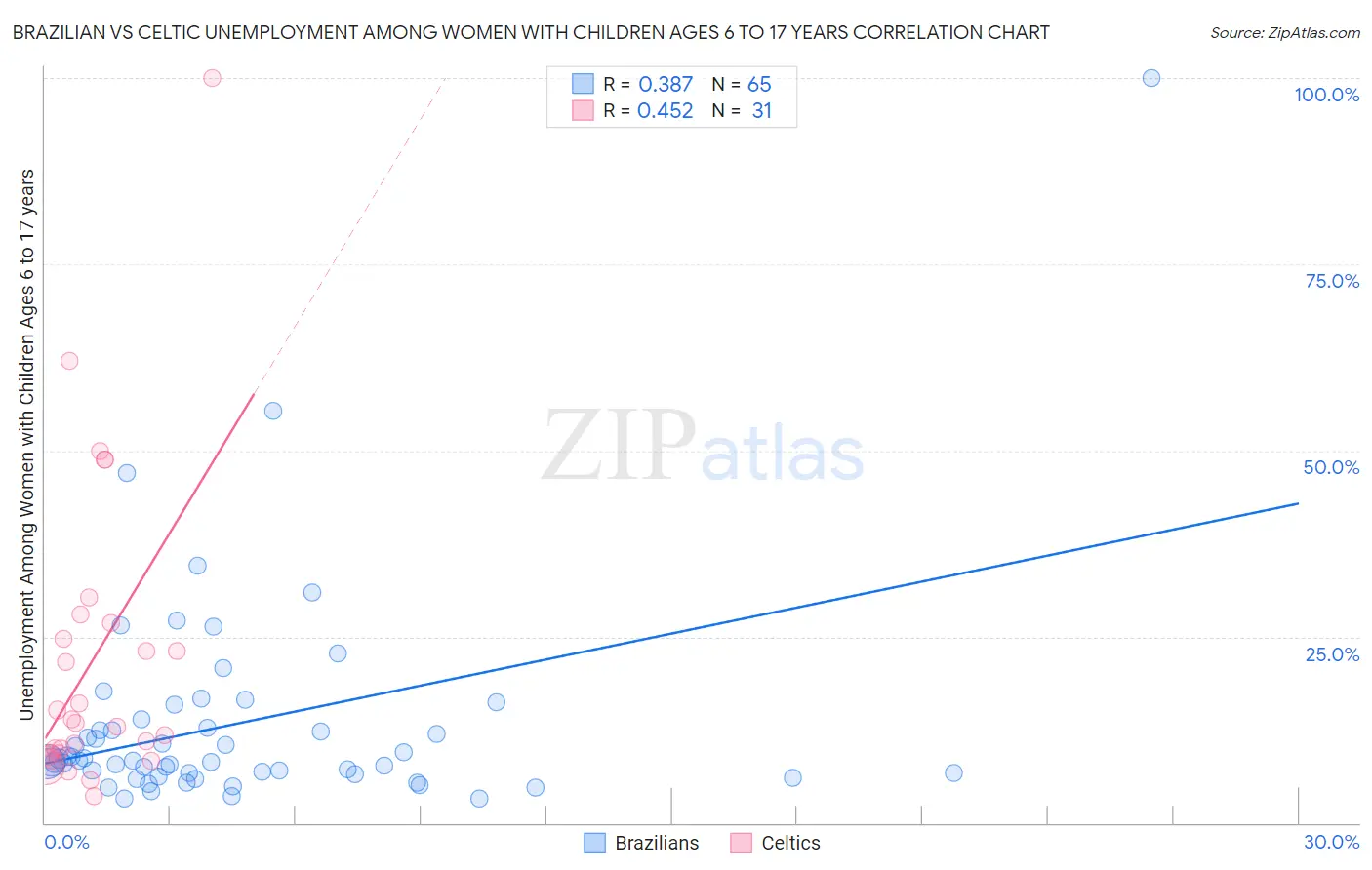 Brazilian vs Celtic Unemployment Among Women with Children Ages 6 to 17 years